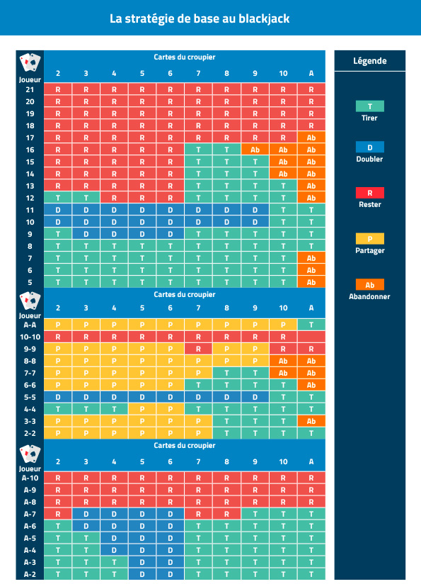 tableau strategie base blackjack